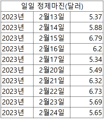 일일 정제마진 추이. 정유업계 제공.